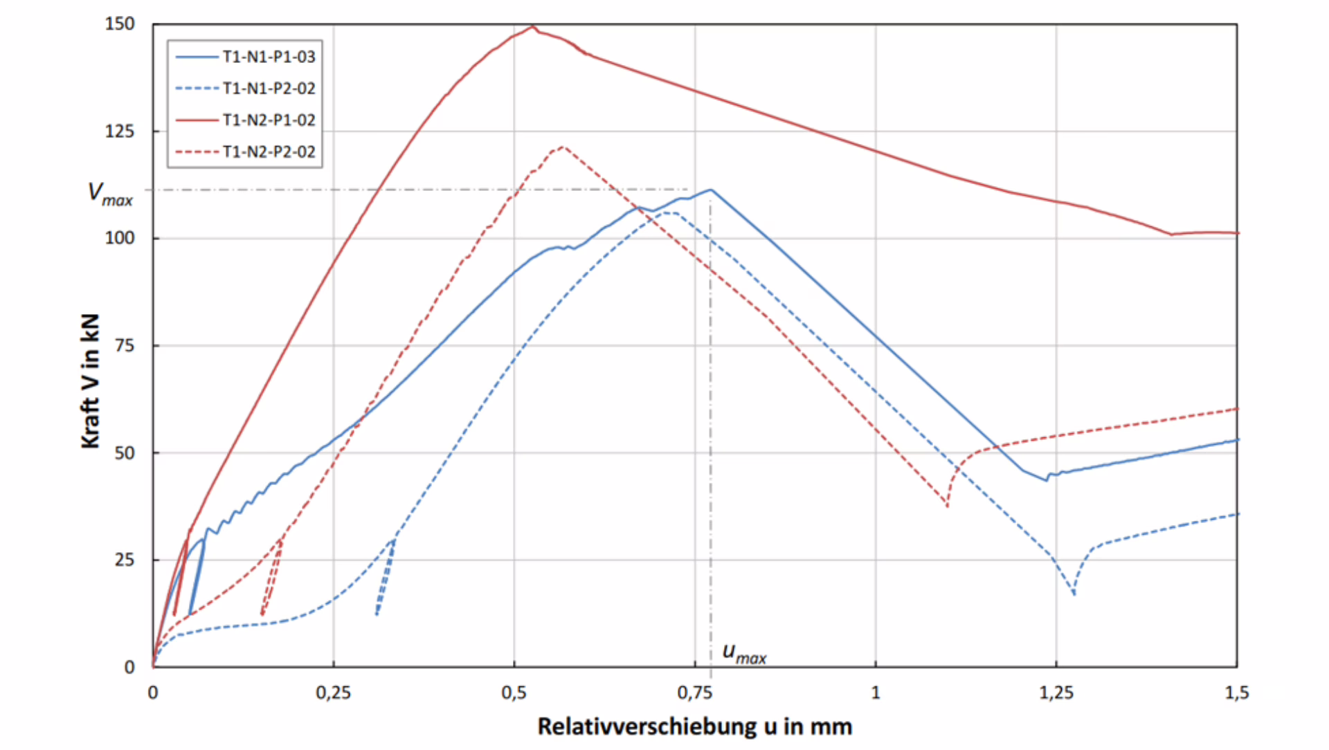Versuchsverlauf: N1=Nockenhöhe 10mm; N2=Nockenhöhe 20 mm; P1 mit 40kN seitlicher Auflast; P2 mit 10kN seitlicher Auflast) (©Uni Kassel, 2017)