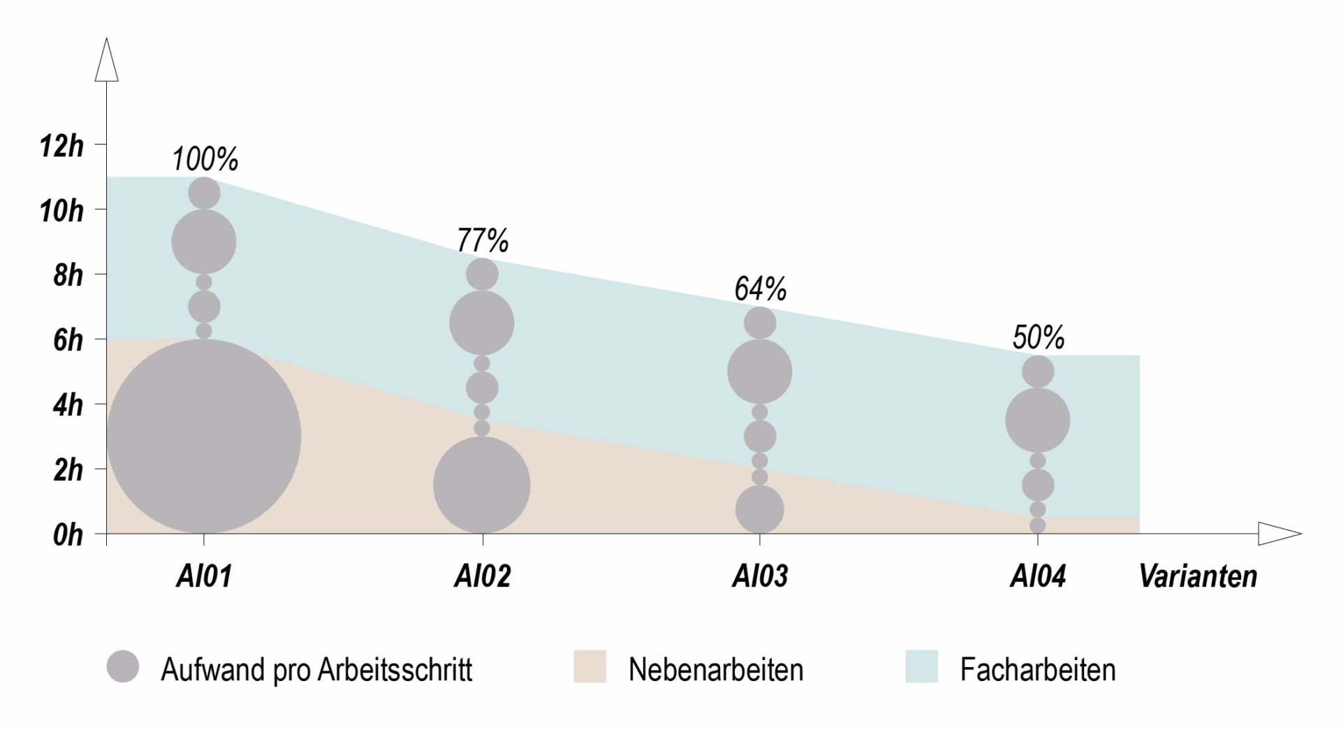 Reduktion von Nebenarbeit durch Einsatz von digitalen Werkzeugen. Mithilfe von digitalen Werkzeugen können Nebenarbeiten wie Qualitätssicherung und Datenaufbereitung bis zu 50% reduziert werden.
