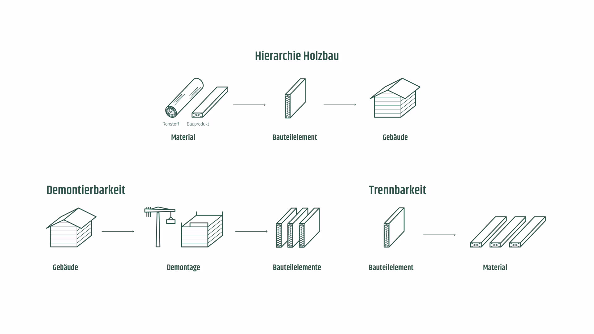 Grafik: Hierarchie im Holzbau, Demontage und Trennbarkeit