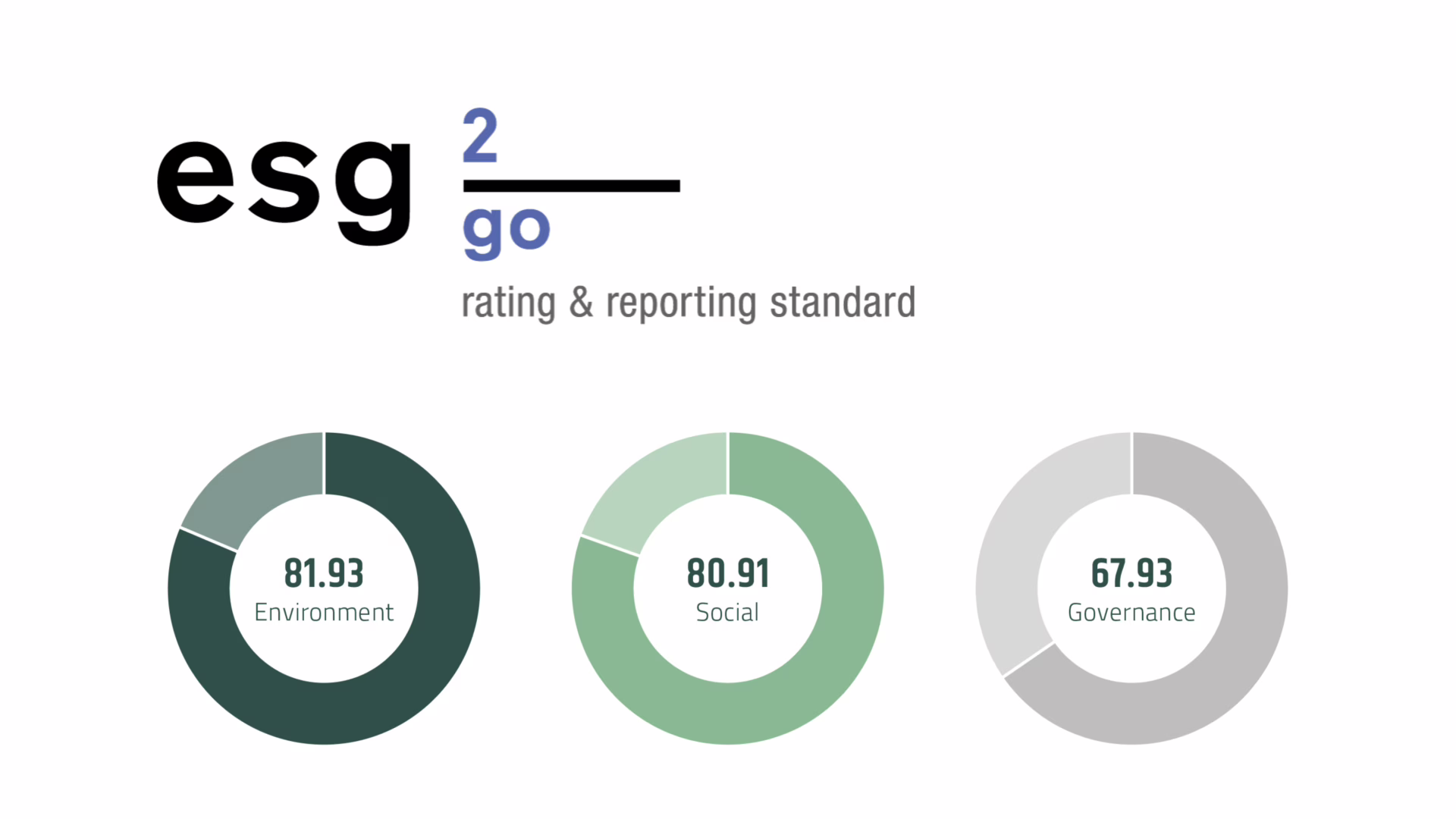 Bewertung nach esg2go