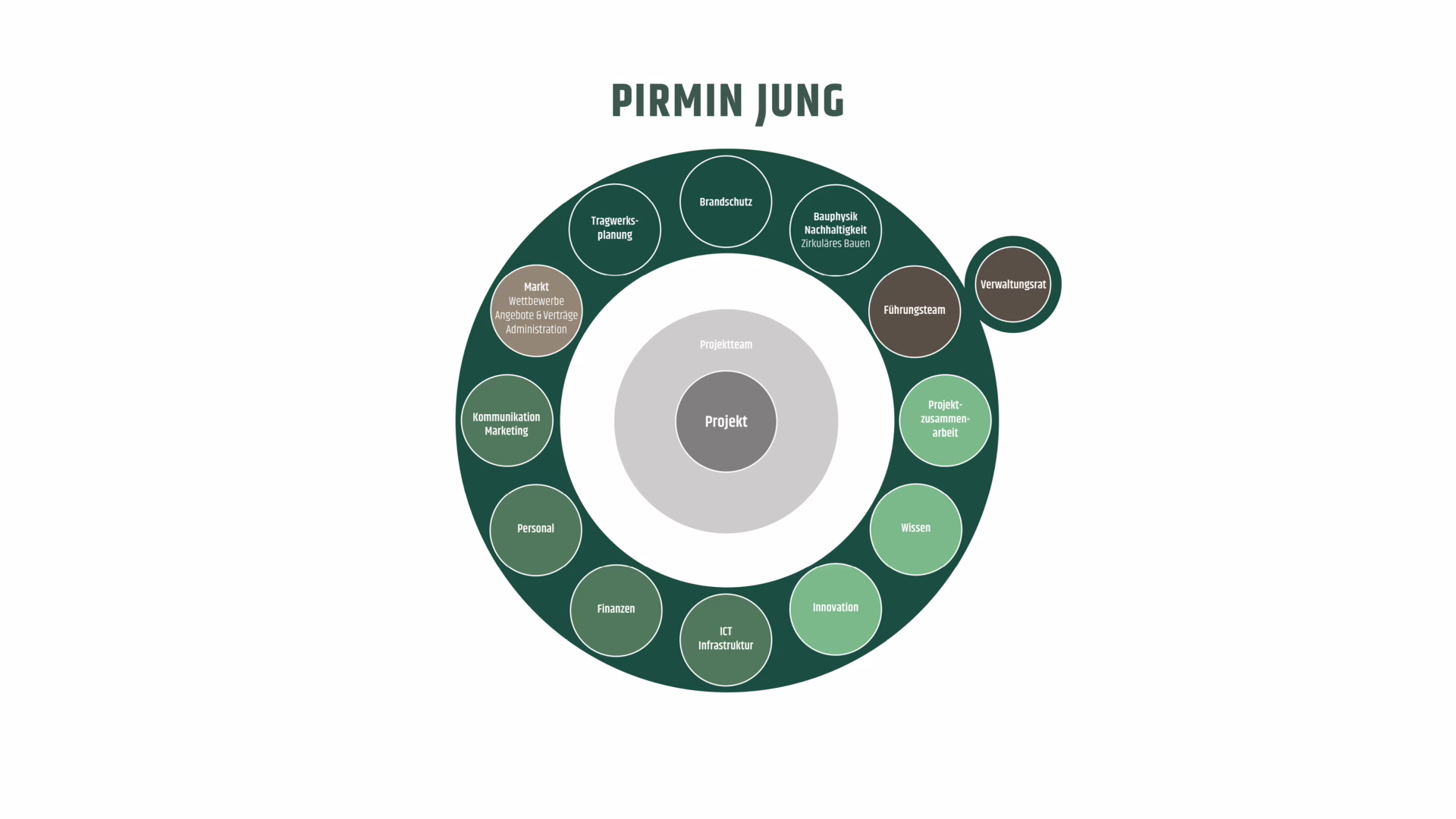 Ringorganisation von PIRMIN JUNG