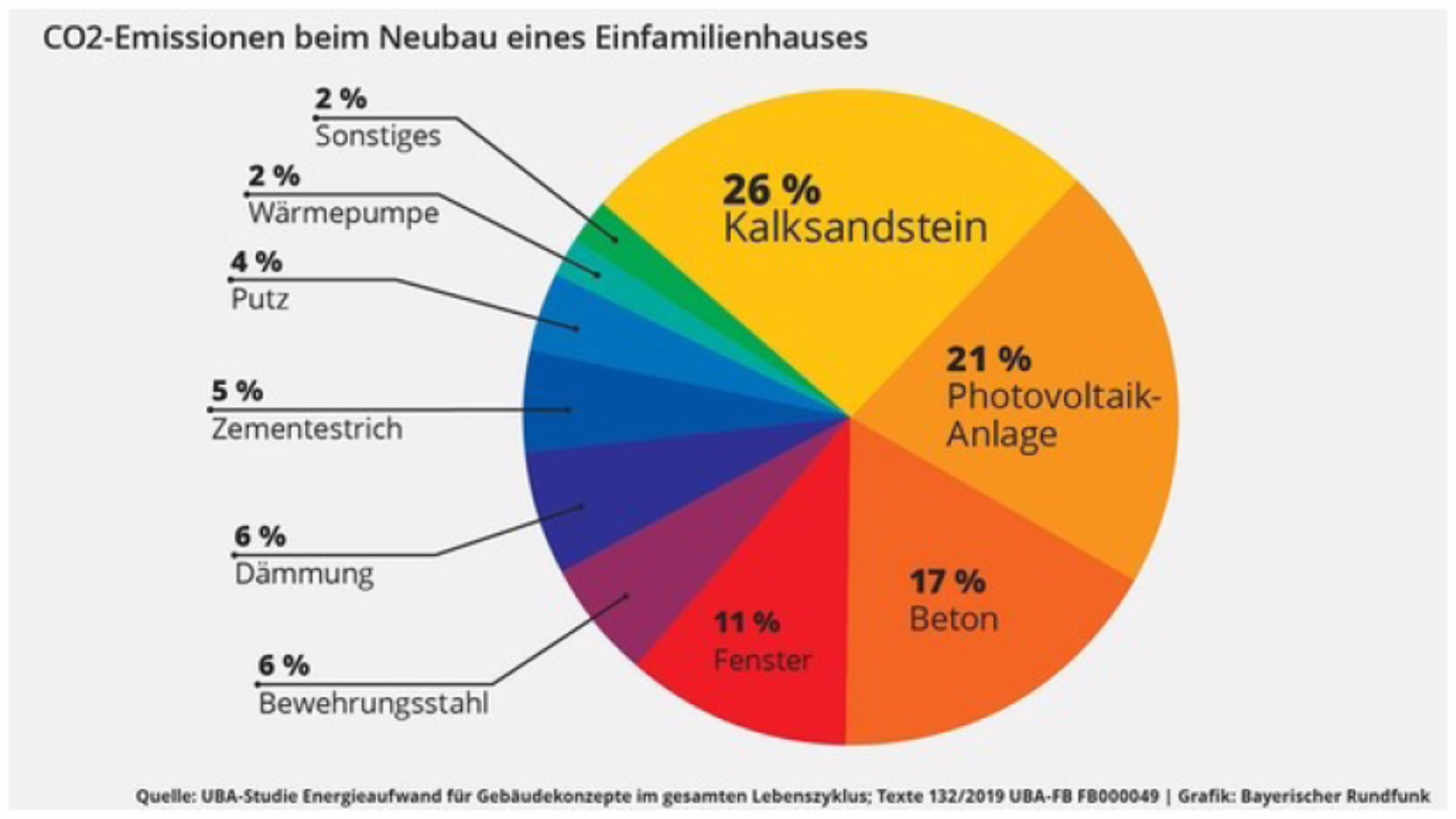 COâ‚‚-Emmissionen beim Neubau eines Einfamilienhauses