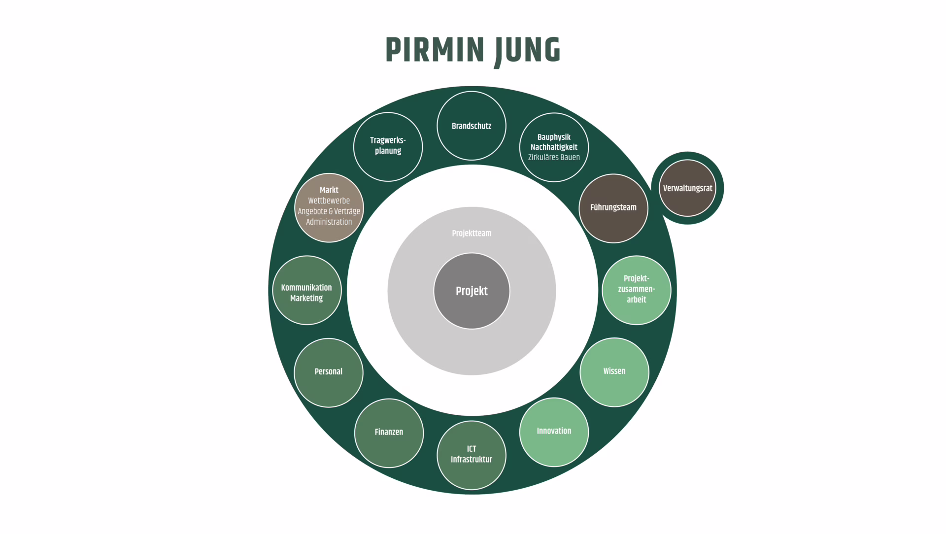 Das neue Organigramm von PIRMIN JUNG. Alle Verantwortlichen der Bereiche sind auch im Führungsteam von PIRMIN JUNG vertreten.
