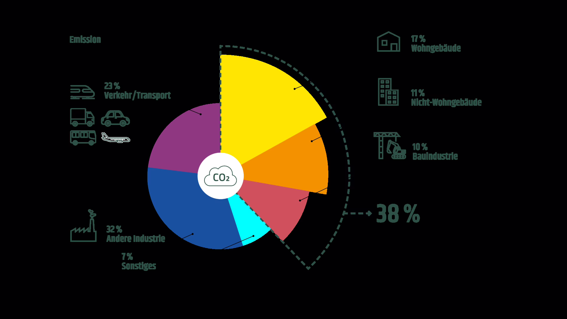 Anteil der CO2 Emissionen (Stand 2019)