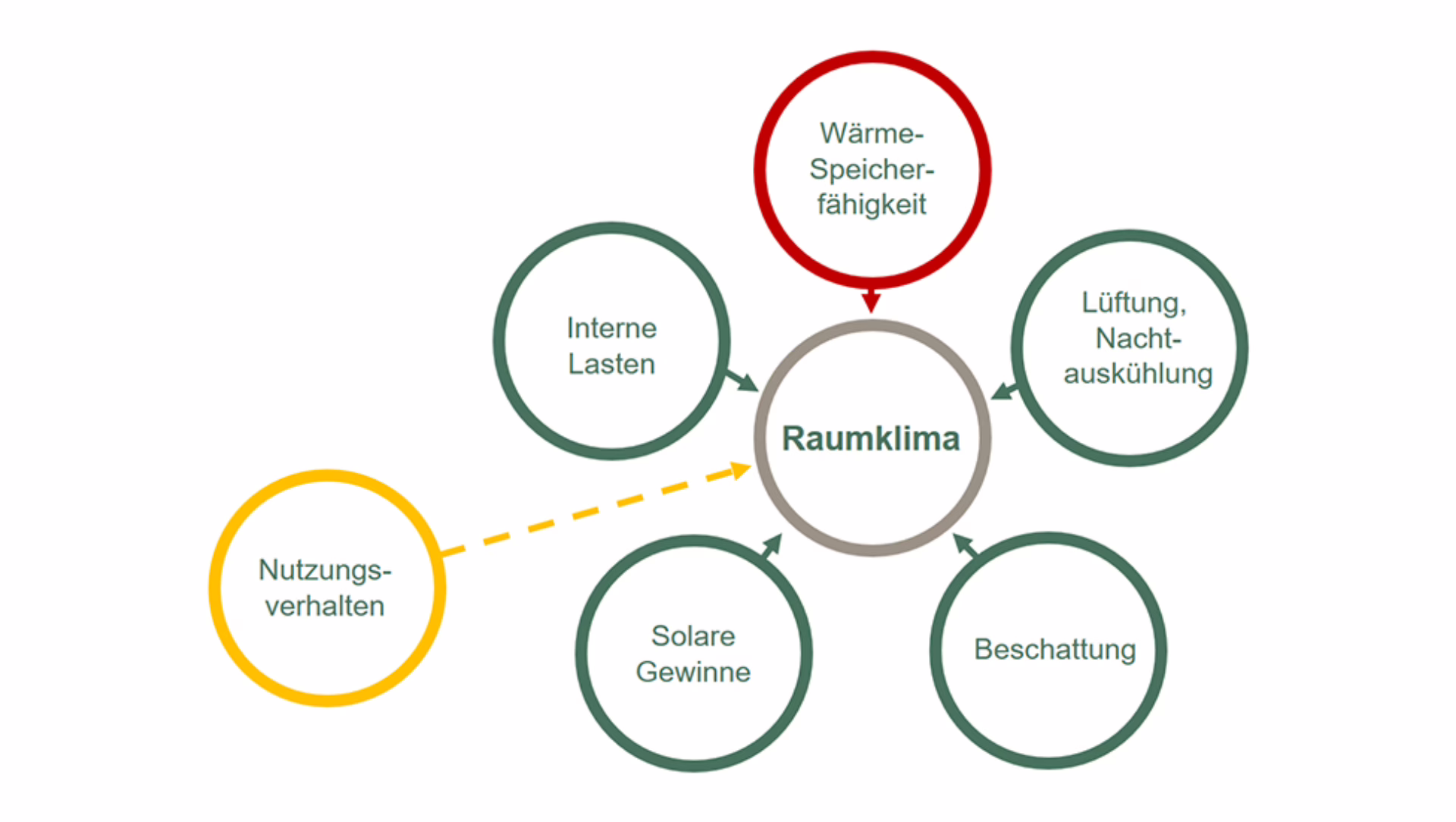 Übersicht Einflussfaktoren auf das Raumklima (eigene Darstellung)