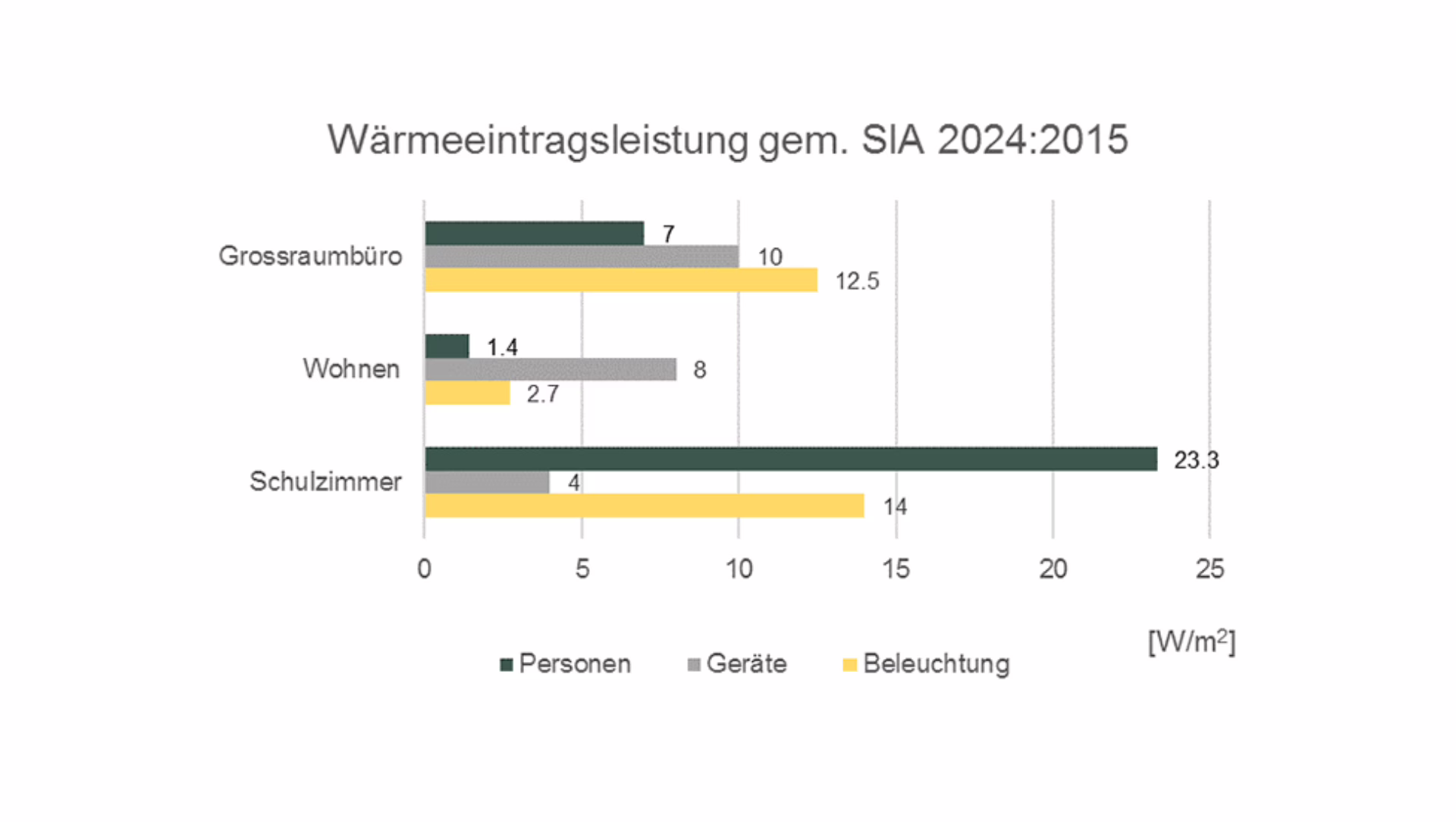 Vergleich interne Wärmelasten nach SIA 2024:2015 (eigene Darstellung)